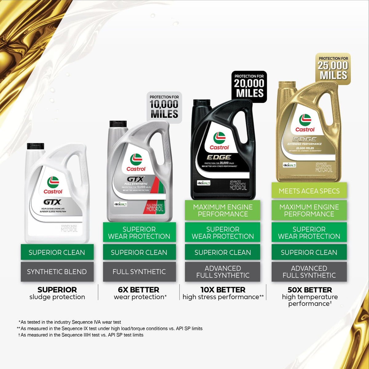 Full Synthetic 0W-20 Motor Oil, 5 Quarts, Pack of 3 Q186758
